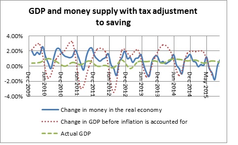 Money in the real economy and GDP with tax adjustment-December 2015